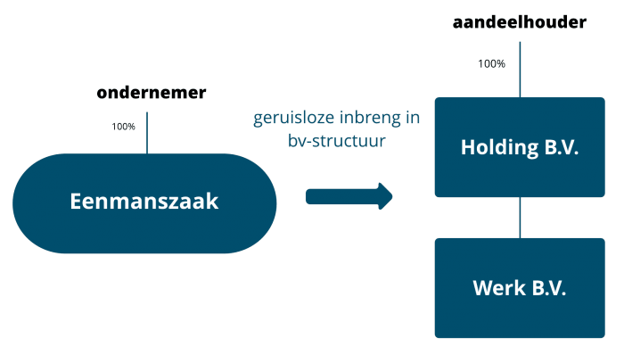 eenmanszaak-naar-bv