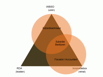 Subsidie_strategie_WBSO-RDA-Innovatiebox